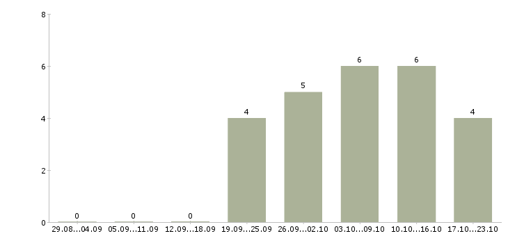 Работа рабочий по цеху в Ижевске - Число вакансий в Ижевске по специальности рабочий по цеху за 2 месяца