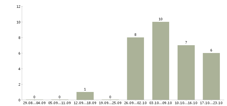 Работа повар универсал в Казани - Число вакансий в Казани по специальности повар универсал за 2 месяца