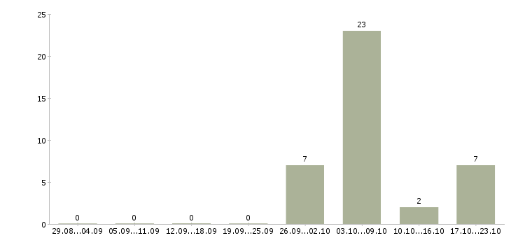 Работа рабочий по комплексному обслуживанию в Казани - Число вакансий в Казани по специальности рабочий по комплексному обслуживанию за 2 месяца