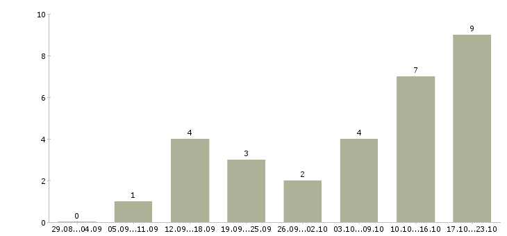 Работа директор с обучением в Калининграде - Число вакансий в Калининграде по специальности директор с обучением за 2 месяца
