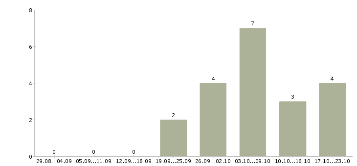 Работа кладовщик склада в Калининграде - Число вакансий в Калининграде по специальности кладовщик склада за 2 месяца