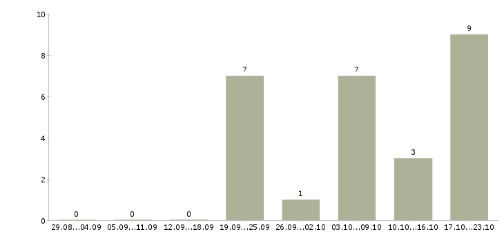 Работа менеджер для работы с персоналом в Калининграде - Число вакансий в Калининграде по специальности менеджер для работы с персоналом за 2 месяца