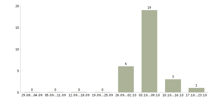 Работа разнорабочие на вахту в Калининграде - Число вакансий в Калининграде по специальности разнорабочие на вахту за 2 месяца