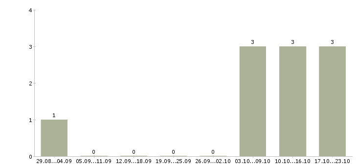 Работа специалист на производство в Калининграде - Число вакансий в Калининграде по специальности специалист на производство за 2 месяца