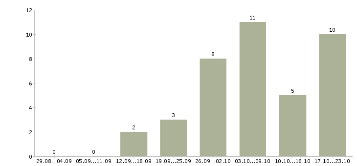 Работа дома за компьютером в Калуге - Число вакансий в Калуге по специальности дома за компьютером за 2 месяца