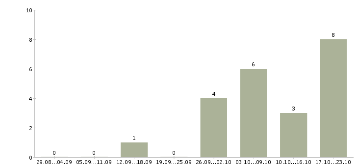 Работа директор проекта в Кемерово - Число вакансий в Кемерово по специальности директор проекта за 2 месяца