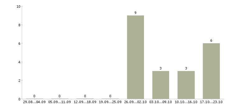 Работа кладовщик склада в Кирове - Число вакансий в Кирове по специальности кладовщик склада за 2 месяца