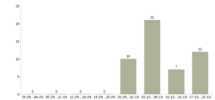 Работа водитель транспортной компании в Костроме - Число вакансий в Костроме по специальности водитель транспортной компании за 2 месяца