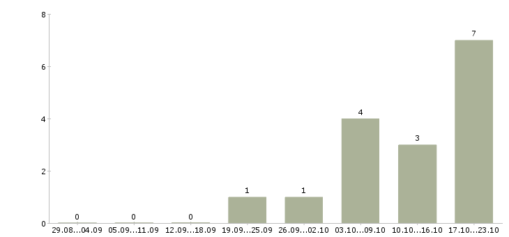 Работа водитель на камаз в Краснодаре - Число вакансий в Краснодаре по специальности водитель на камаз за 2 месяца