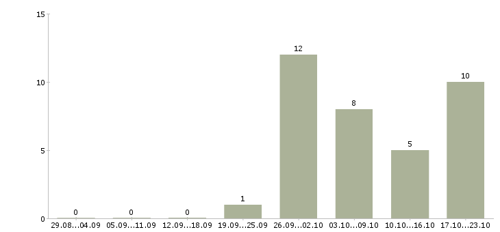 Работа дома без опыта работы в Кургане - Число вакансий в Кургане по специальности дома без опыта работы за 2 месяца