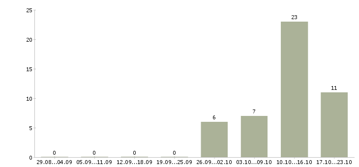 Работа информационный специалист в Курске - Число вакансий в Курске по специальности информационный специалист за 2 месяца