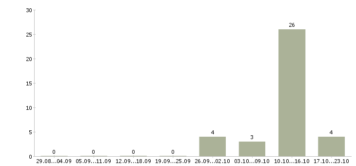 Работа оператор базы данных в Курске - Число вакансий в Курске по специальности оператор базы данных за 2 месяца