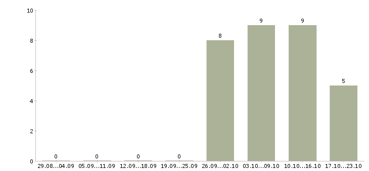 Работа менеджер без продаж в Люберцах - Число вакансий в Люберцах по специальности менеджер без продаж за 2 месяца