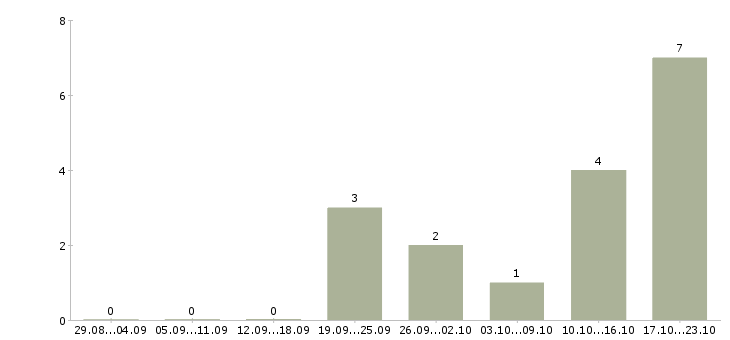 Работа врач по лфк в Москве - Число вакансий в Москве по специальности врач по лфк за 2 месяца