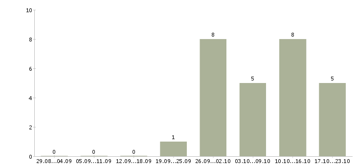 Работа менеджер по продукту в Новороссийске - Число вакансий в Новороссийске по специальности менеджер по продукту за 2 месяца