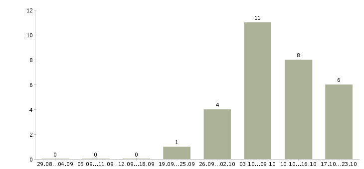 Работа монтажник связи в Новосибирске - Число вакансий в Новосибирске по специальности монтажник связи за 2 месяца