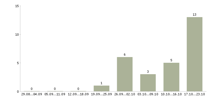 Работа повар в день в Новосибирске - Число вакансий в Новосибирске по специальности повар в день за 2 месяца
