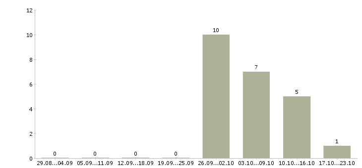 Работа сварщики накс в Новосибирске - Число вакансий в Новосибирске по специальности сварщики накс за 2 месяца