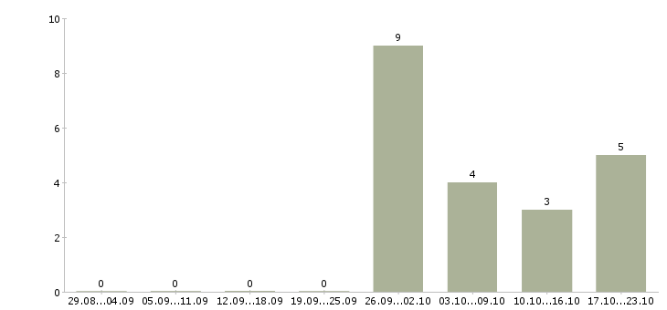 Работа менеджер по объектам в Одинцово - Число вакансий в Одинцово по специальности менеджер по объектам за 2 месяца