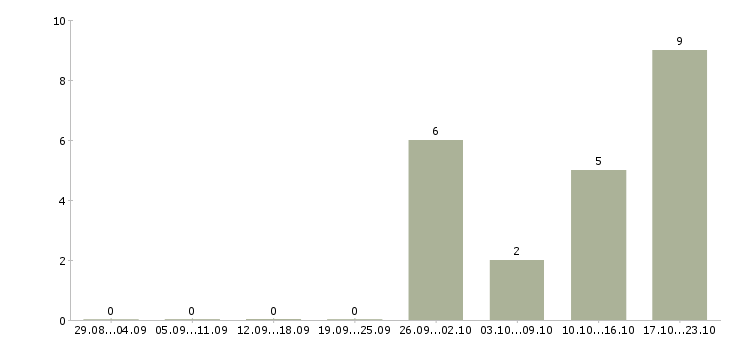 Работа ведущий менеджер в Оренбурге - Число вакансий в Оренбурге по специальности ведущий менеджер за 2 месяца