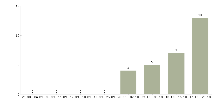 Работа кладовщики на склады в Оренбурге - Число вакансий в Оренбурге по специальности кладовщики на склады за 2 месяца