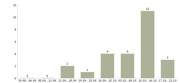 Работа оператор пк с обучением в Оренбурге - Число вакансий в Оренбурге по специальности оператор пк с обучением за 2 месяца