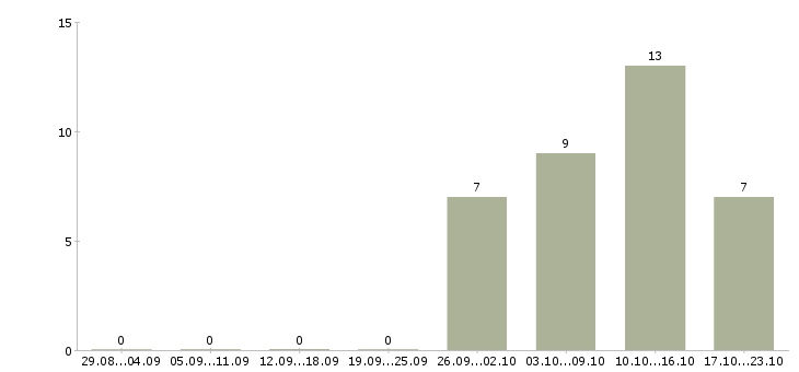 Работа техник связи в Орле - Число вакансий в Орле по специальности техник связи за 2 месяца