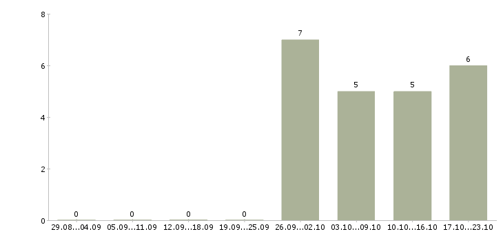 Работа инженер по качеству по в Пензе - Число вакансий в Пензе по специальности инженер по качеству по за 2 месяца