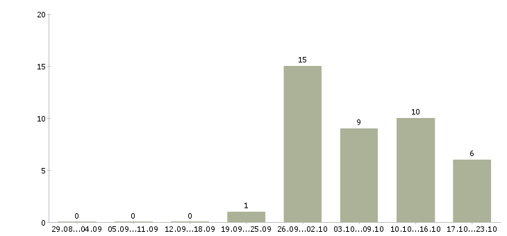 Работа специалист на производство в Пензе - Число вакансий в Пензе по специальности специалист на производство за 2 месяца