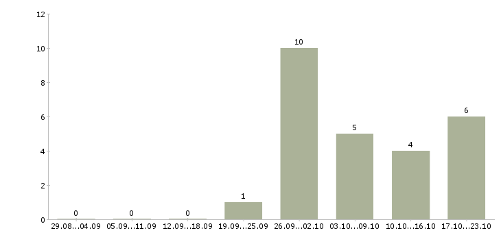 Работа интернет вакансия на дому в Саранске - Число вакансий в Саранске по специальности интернет вакансия на дому за 2 месяца