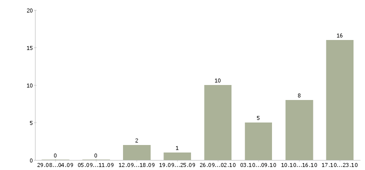 Работа менеджер на дому в Серпухове - Число вакансий в Серпухове по специальности менеджер на дому за 2 месяца