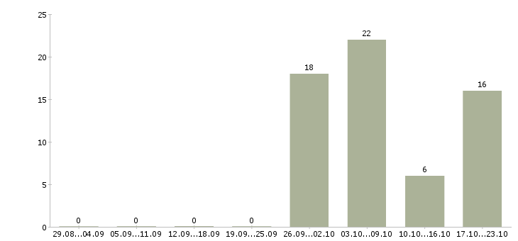 Работа без опыта на дому в Ставрополе - Число вакансий в Ставрополе по специальности без опыта на дому за 2 месяца