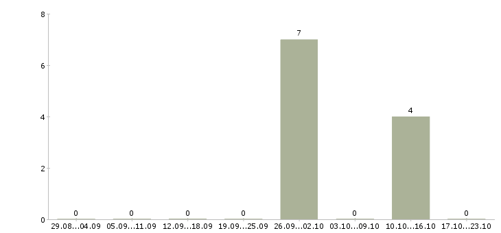 Работа зарабатывайте в кризис в Ставрополе - Число вакансий в Ставрополе по специальности зарабатывайте в кризис за 2 месяца