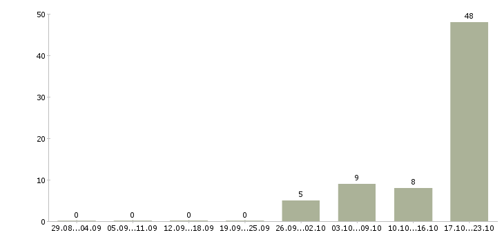 Работа водитель на автомобиль компании в Сургуте - Число вакансий в Сургуте по специальности водитель на автомобиль компании за 2 месяца