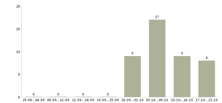 Работа кассир с обучением в Тамбове - Число вакансий в Тамбове по специальности кассир с обучением за 2 месяца