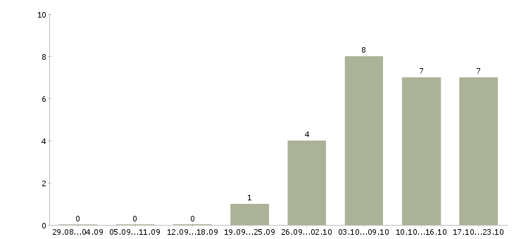 Работа менеджер региональный в Тамбове - Число вакансий в Тамбове по специальности менеджер региональный за 2 месяца