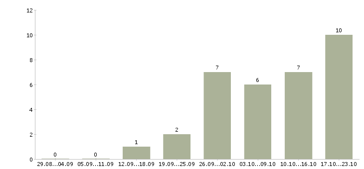 Работа сотрудники онлайн в Тамбове - Число вакансий в Тамбове по специальности сотрудники онлайн за 2 месяца