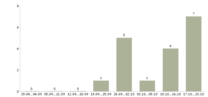 Работа менеджер ведущий в Твери - Число вакансий в Твери по специальности менеджер ведущий за 2 месяца