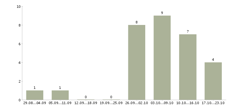 Работа оператор удаленно в Твери - Число вакансий в Твери по специальности оператор удаленно за 2 месяца