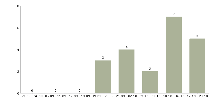 Работа рабочий по ремонту и обслуживанию в Туле - Число вакансий в Туле по специальности рабочий по ремонту и обслуживанию за 2 месяца