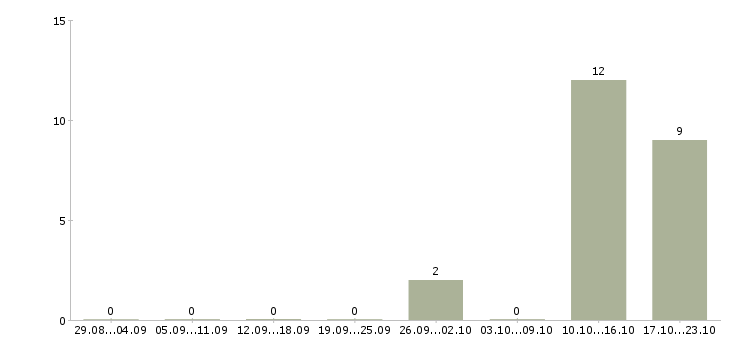 Работа водитель в транспортную компанию в Ульяновске - Число вакансий в Ульяновске по специальности водитель в транспортную компанию за 2 месяца