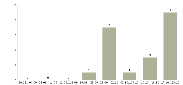Работа руководитель отдела маркетинга в Уфе - Число вакансий в Уфе по специальности руководитель отдела маркетинга за 2 месяца