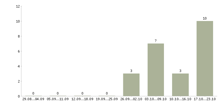 Работа слесарь по ремонту оборудования в Ярославле - Число вакансий в Ярославле по специальности слесарь по ремонту оборудования за 2 месяца