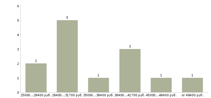Найти работу автослесарь по ремонту автомобилей Нижний новгород - График распределения вакансий «автослесарь по ремонту автомобилей» по зарплате