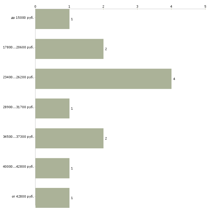 Найти работу бухгалтер по производству в Казани - График распределения вакансий «бухгалтер по производству» по зарплате