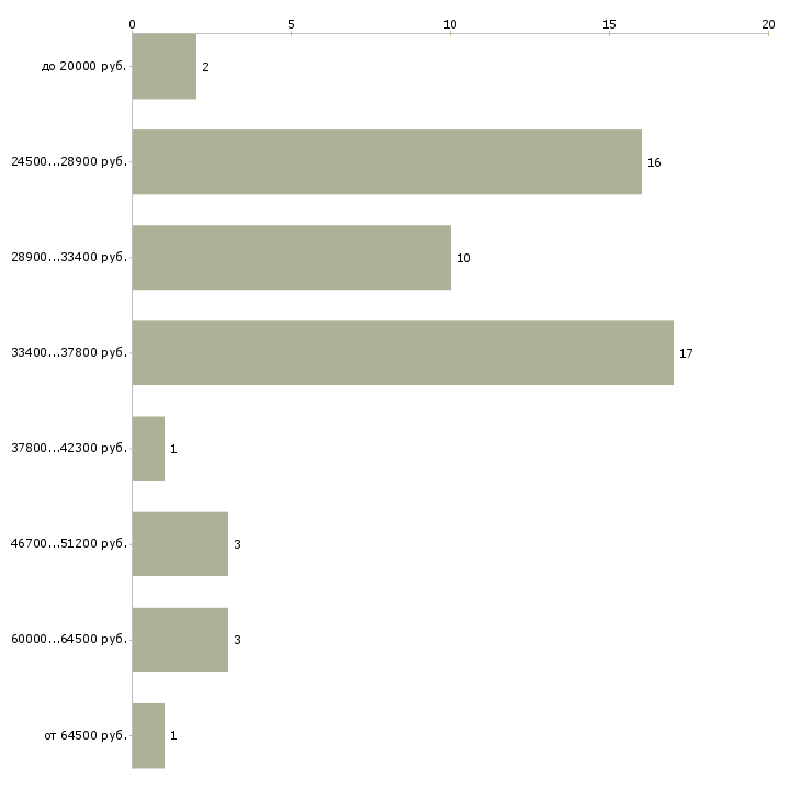 Найти работу продавец сантехники Санкт-петербург - График распределения вакансий «продавец сантехники» по зарплате