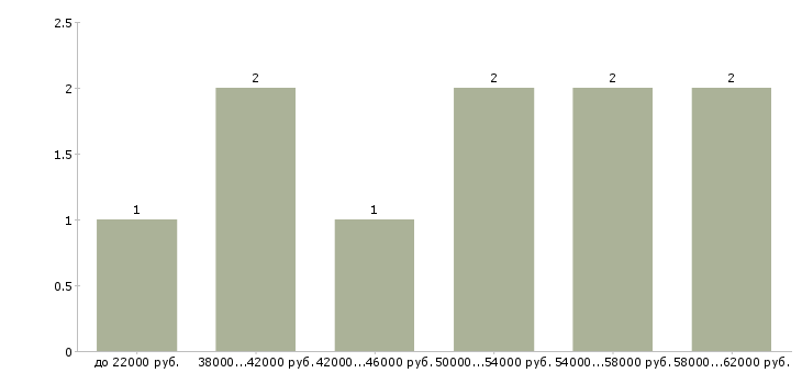 Найти работу упаковщики на дому в Владимире - График распределения вакансий «упаковщики на дому» по зарплате