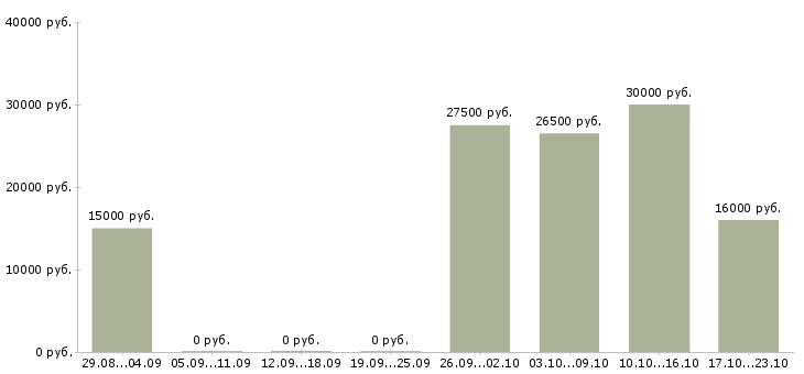Вакансии администратор в интернет магазин в Самаре - Медиана зарплат администратор в интернет магазин в Самаре за 2 месяца