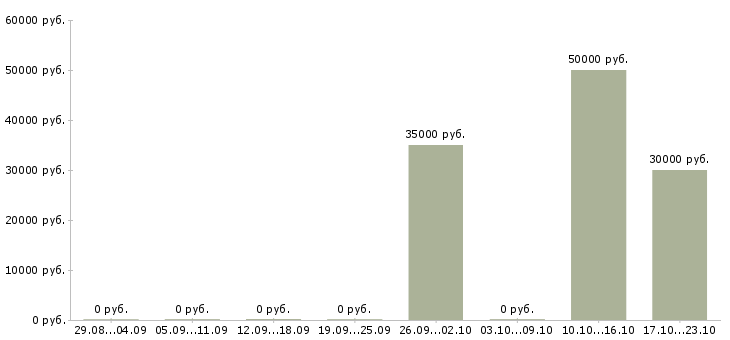Вакансии водитель в такси с автомобилем в Перми - Медиана зарплат водитель в такси с автомобилем в Перми за 2 месяца