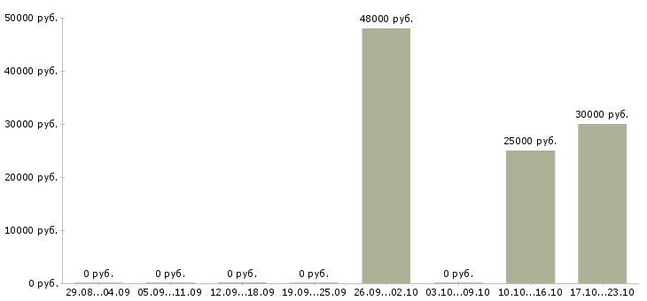 Вакансии водитель с автомобилем в такси в Перми - Медиана зарплат водитель с автомобилем в такси в Перми за 2 месяца